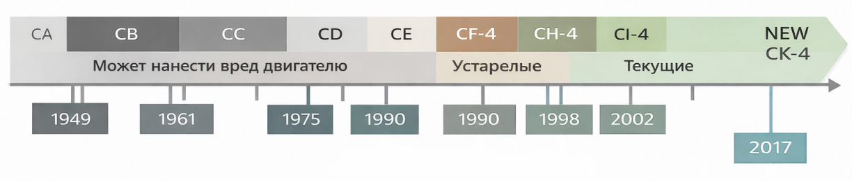 классификаций API для моторных масел